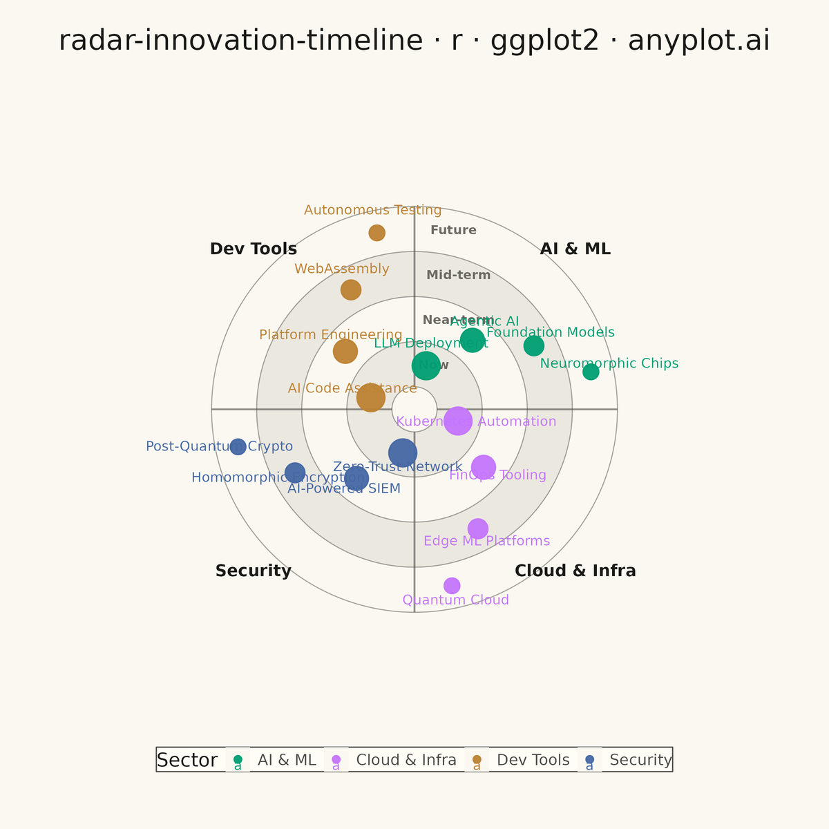 Innovation Radar with Time-Horizon Rings rendered with ggplot2