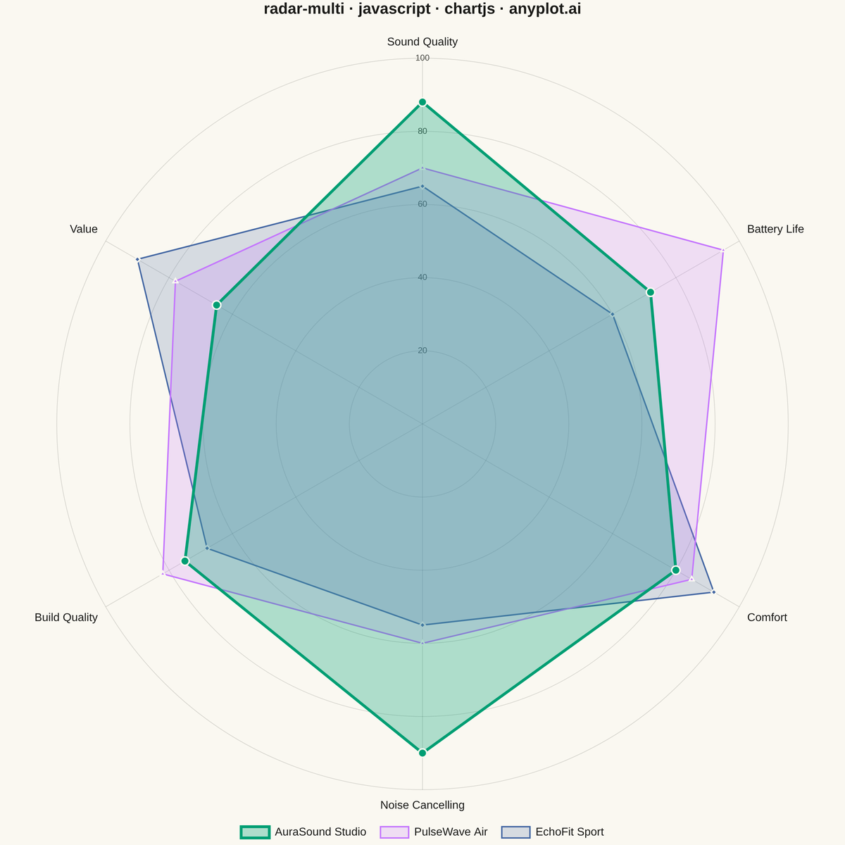 Multi-Series Radar Chart rendered with Chart.js