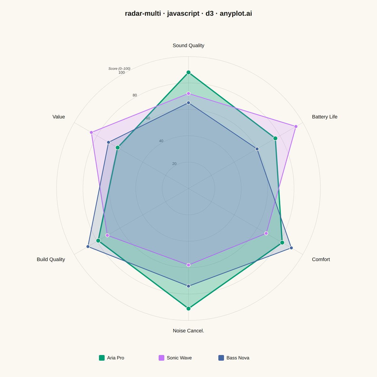 Multi-Series Radar Chart rendered with D3.js