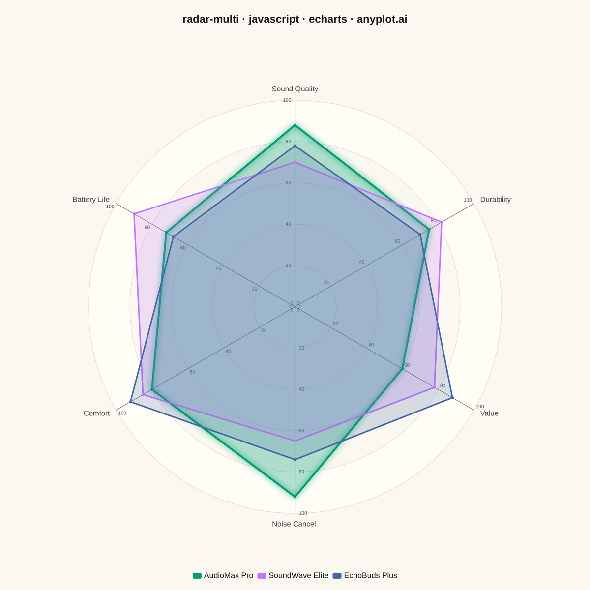 Multi-Series Radar Chart rendered with Apache ECharts