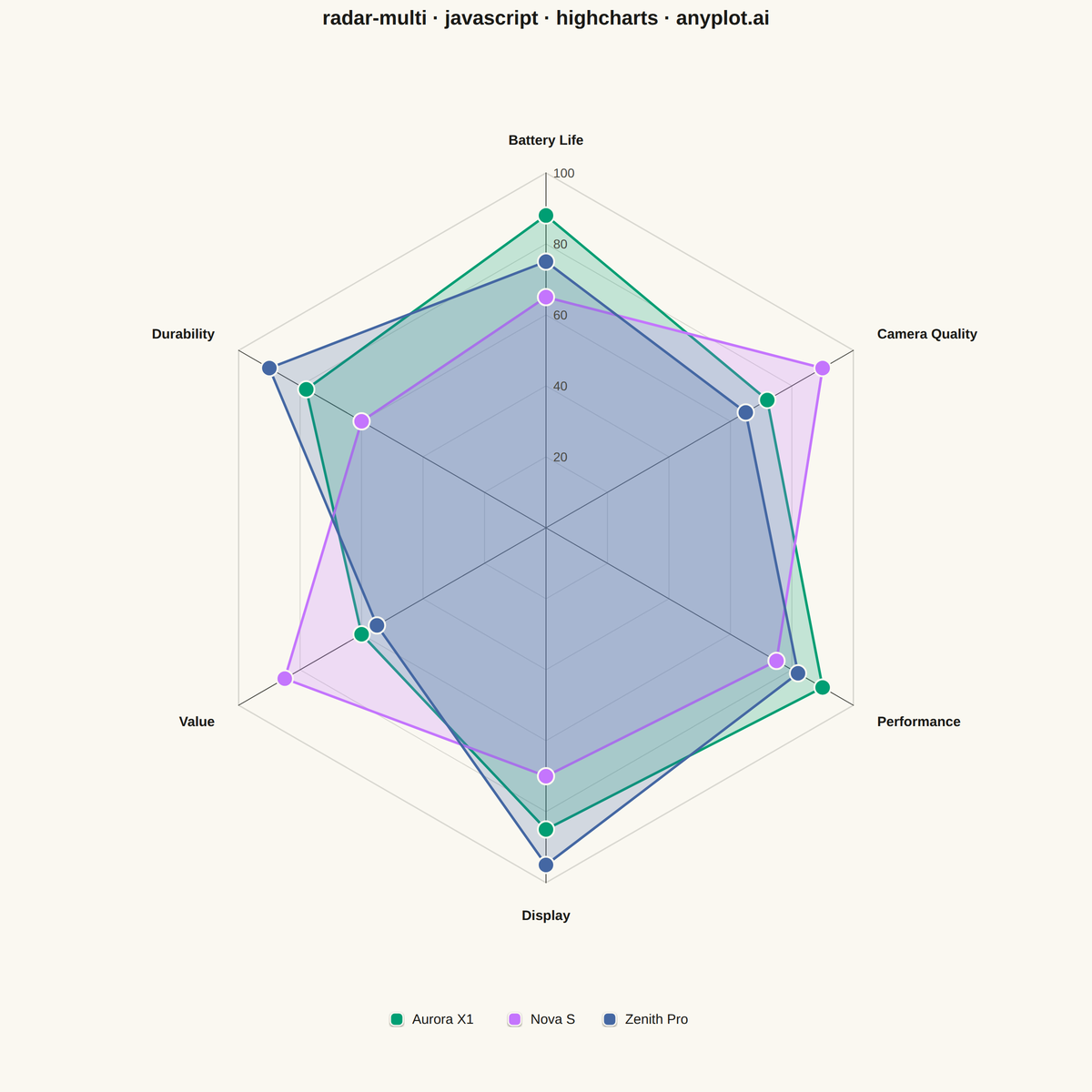 Multi-Series Radar Chart rendered with Highcharts