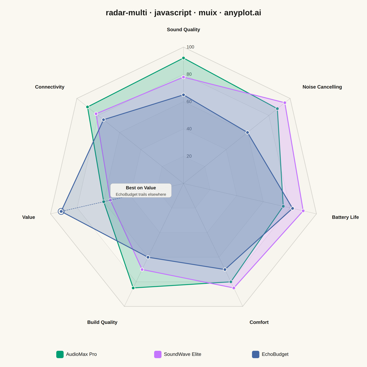 Multi-Series Radar Chart rendered with MUI X Charts