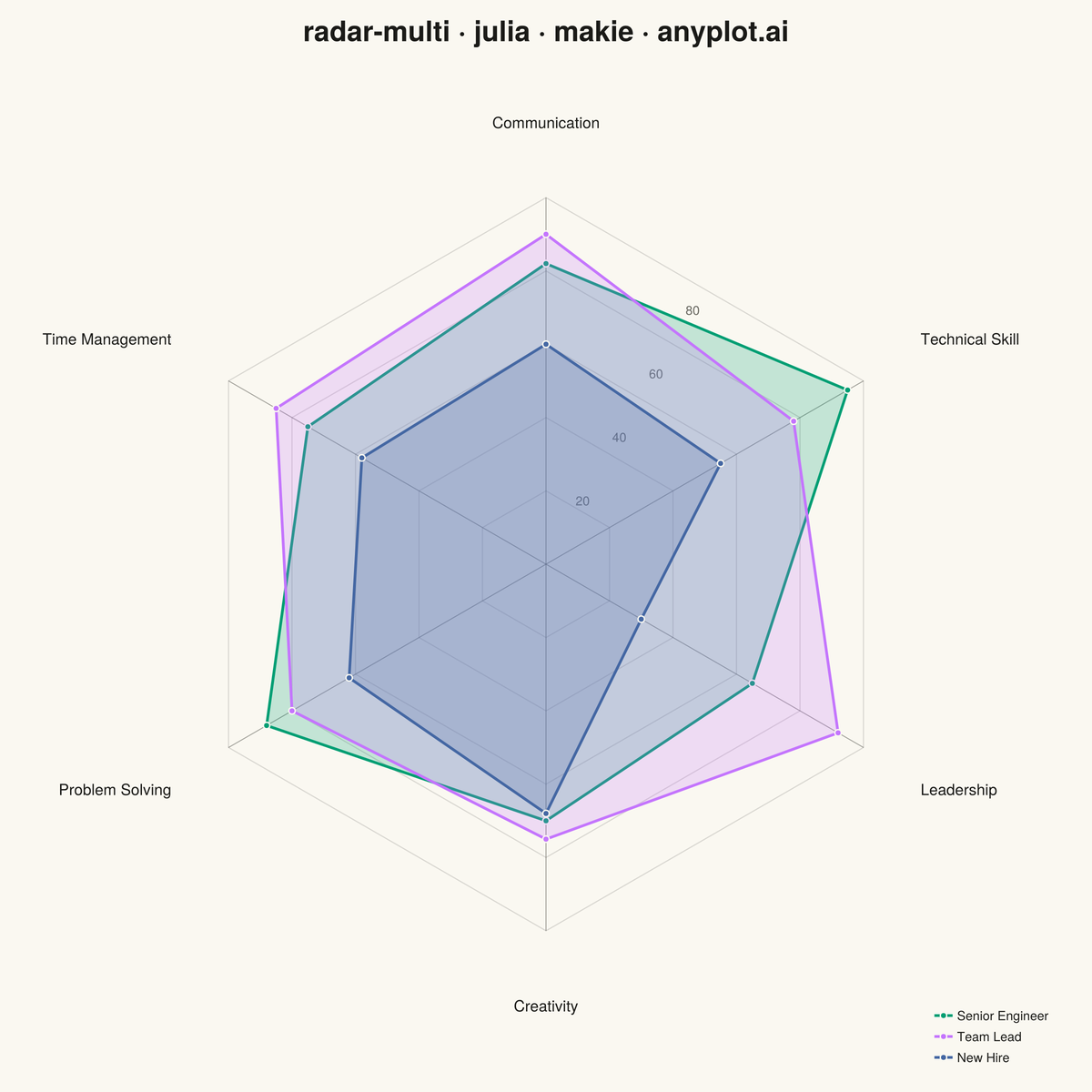 Multi-Series Radar Chart rendered with Makie.jl