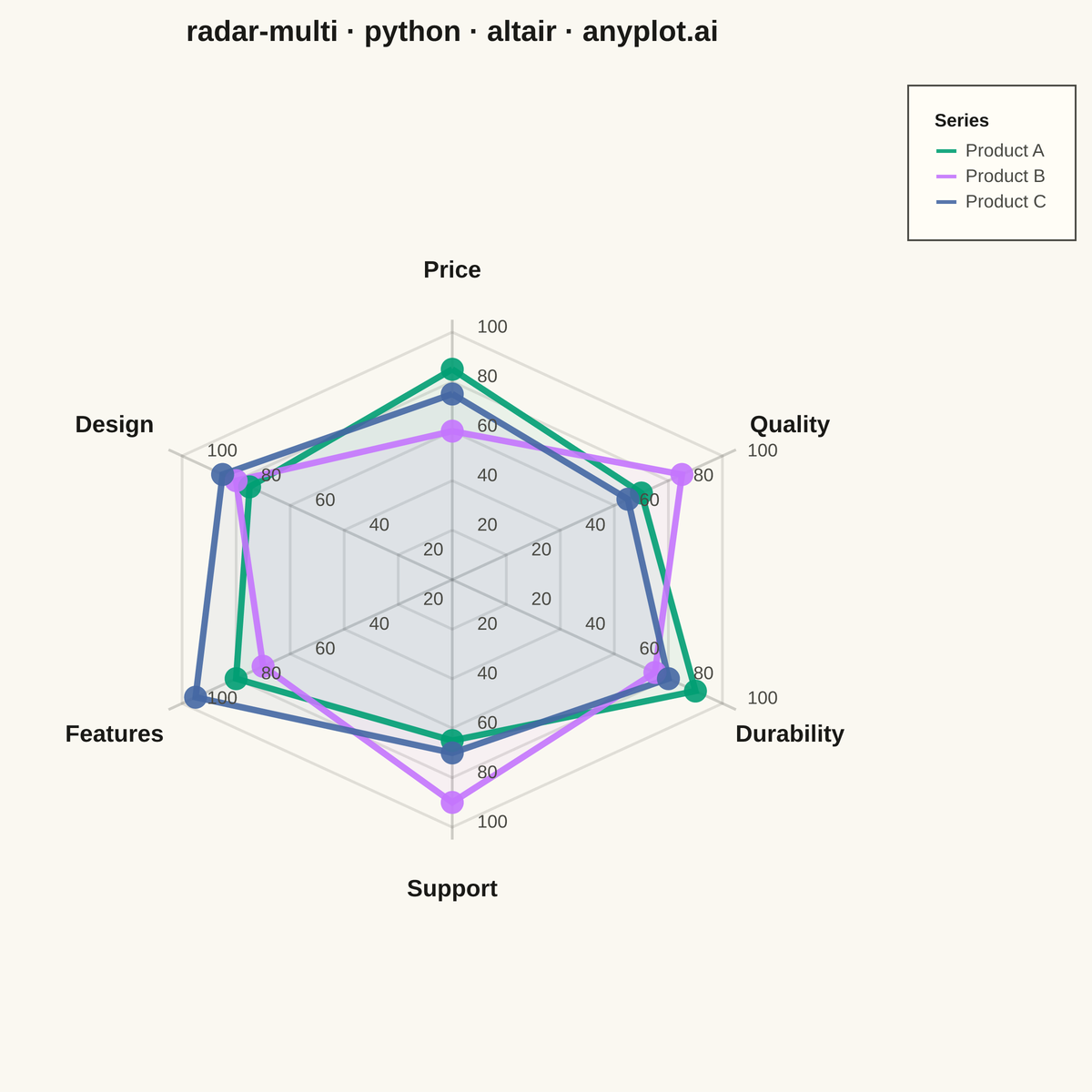 Multi-Series Radar Chart rendered with Altair
