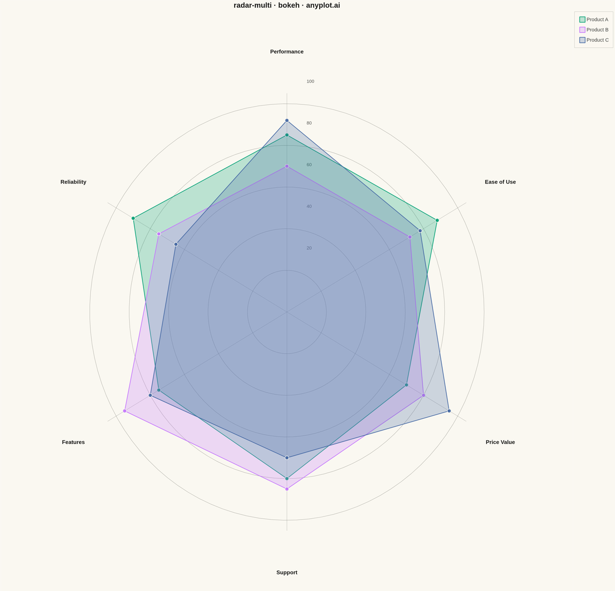 Multi-Series Radar Chart rendered with Bokeh