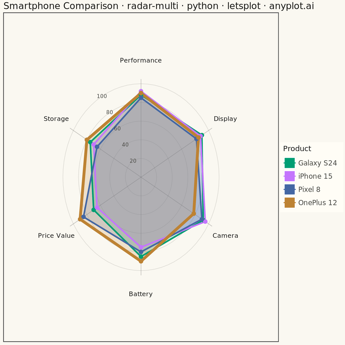 Multi-Series Radar Chart rendered with lets-plot