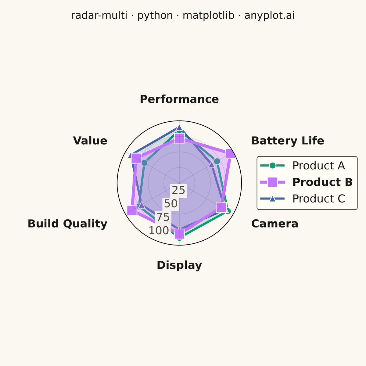 Multi-Series Radar Chart rendered with Matplotlib