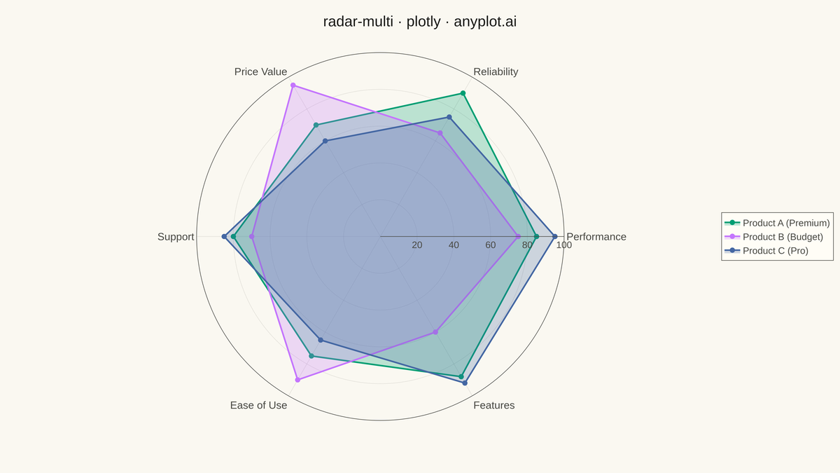 Multi-Series Radar Chart rendered with Plotly