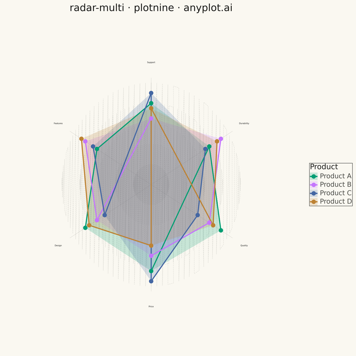 Multi-Series Radar Chart rendered with plotnine