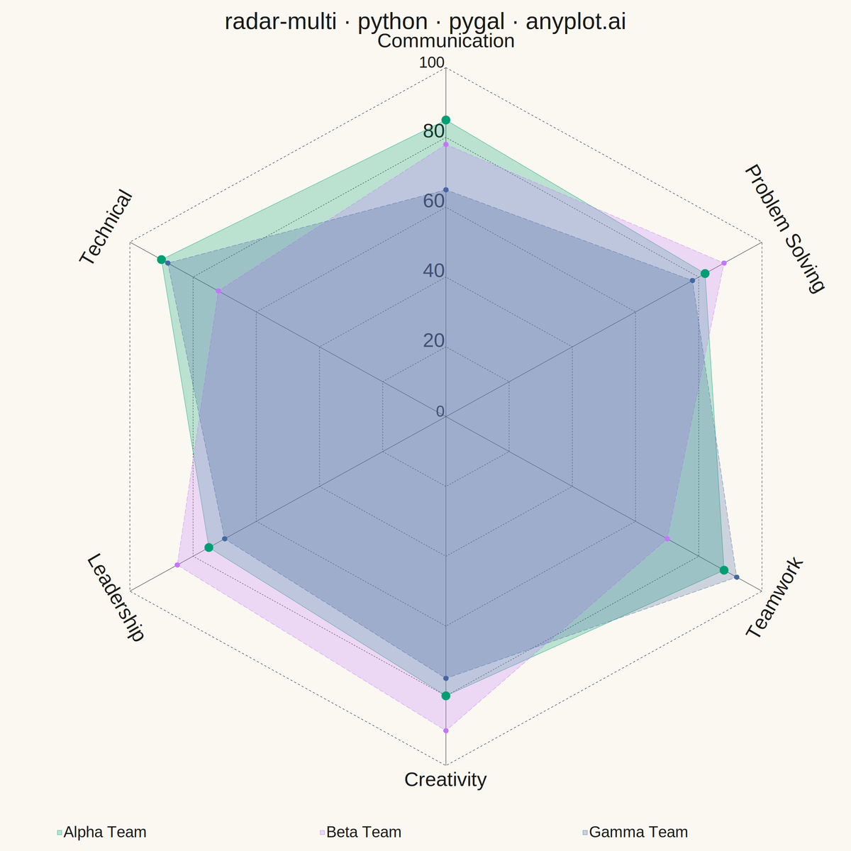 Multi-Series Radar Chart rendered with Pygal