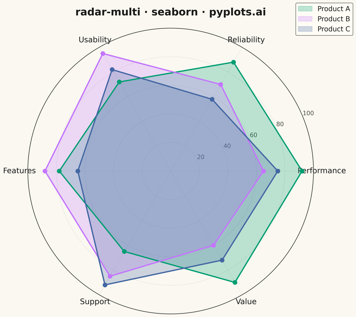 Multi-Series Radar Chart rendered with Seaborn