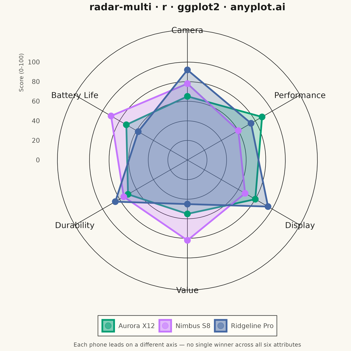 Multi-Series Radar Chart rendered with ggplot2