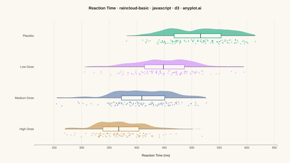 Basic Raincloud Plot rendered with D3.js