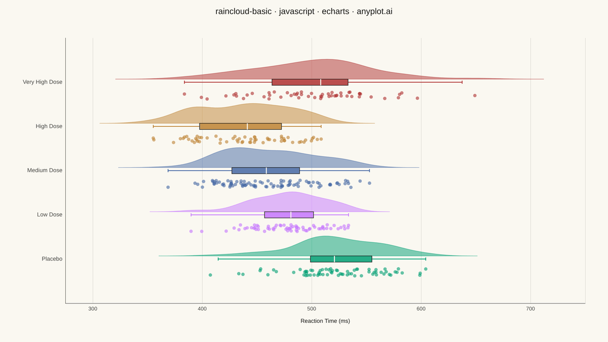 Basic Raincloud Plot rendered with Apache ECharts