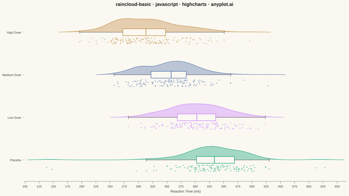 Basic Raincloud Plot rendered with Highcharts