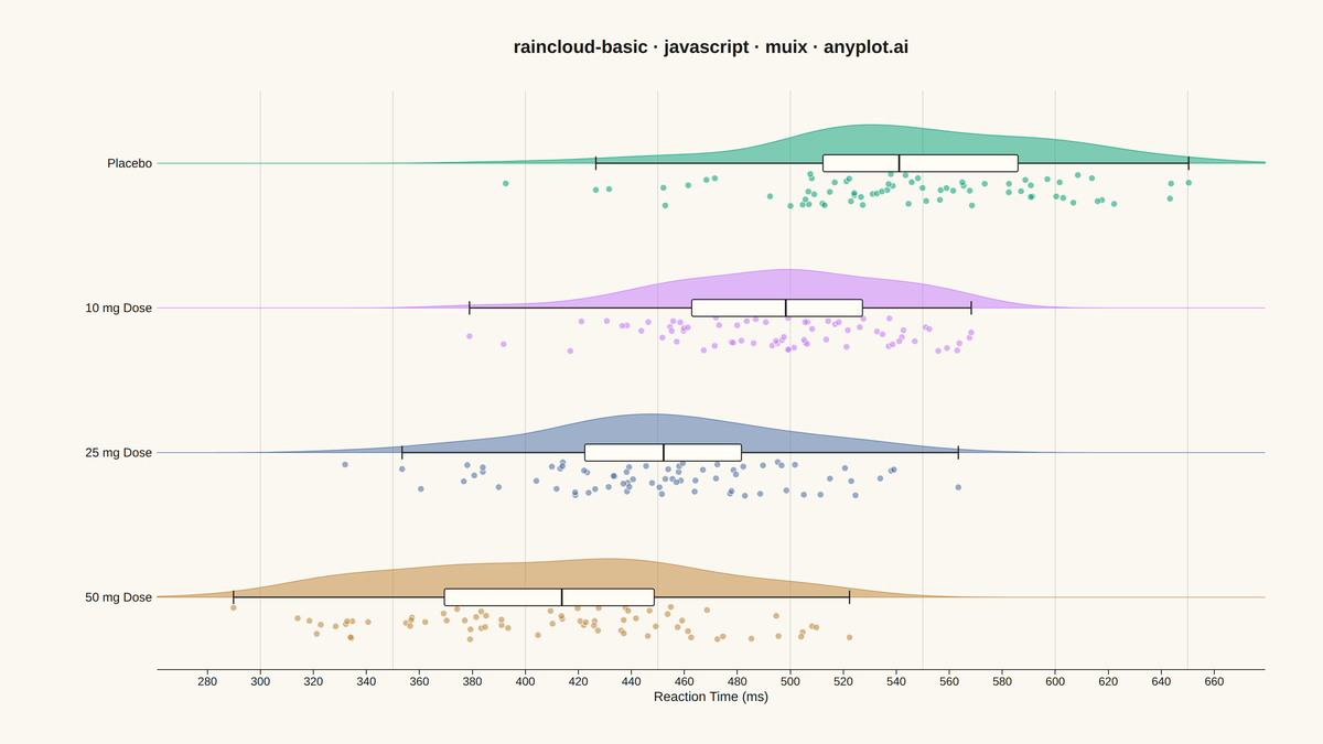 Basic Raincloud Plot rendered with MUI X Charts