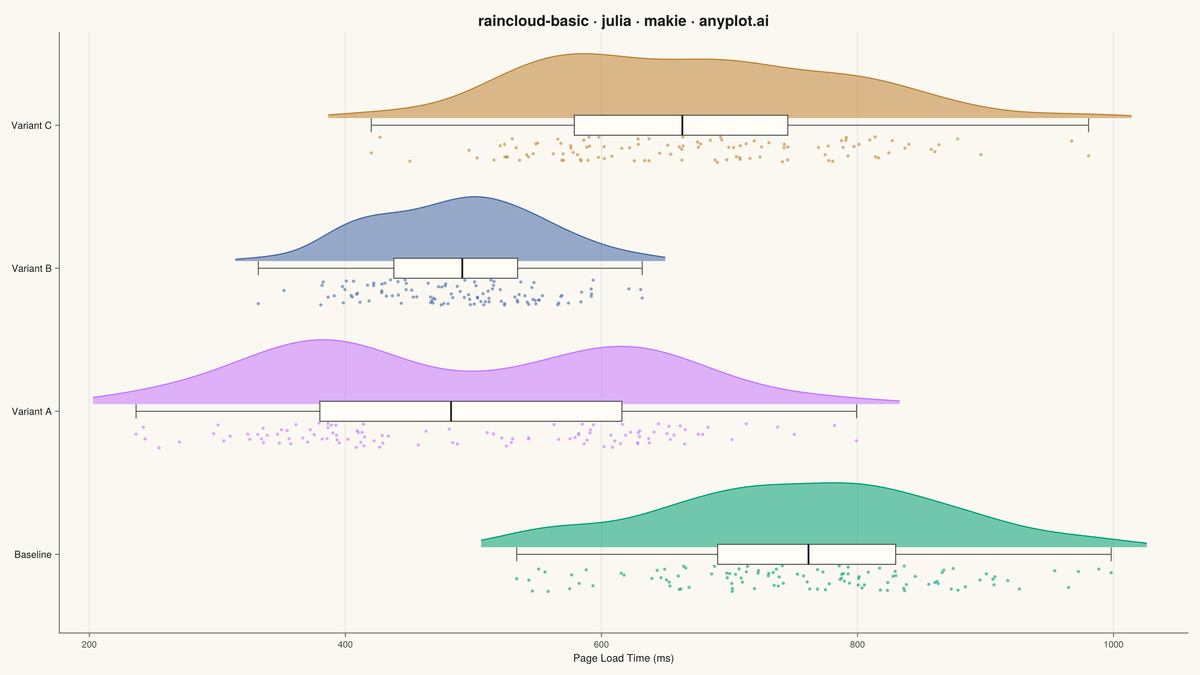 Basic Raincloud Plot rendered with Makie.jl