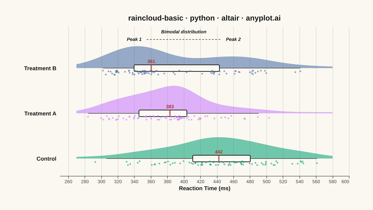 Basic Raincloud Plot rendered with Altair