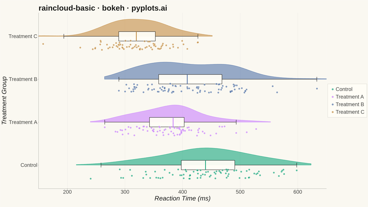 Basic Raincloud Plot rendered with Bokeh