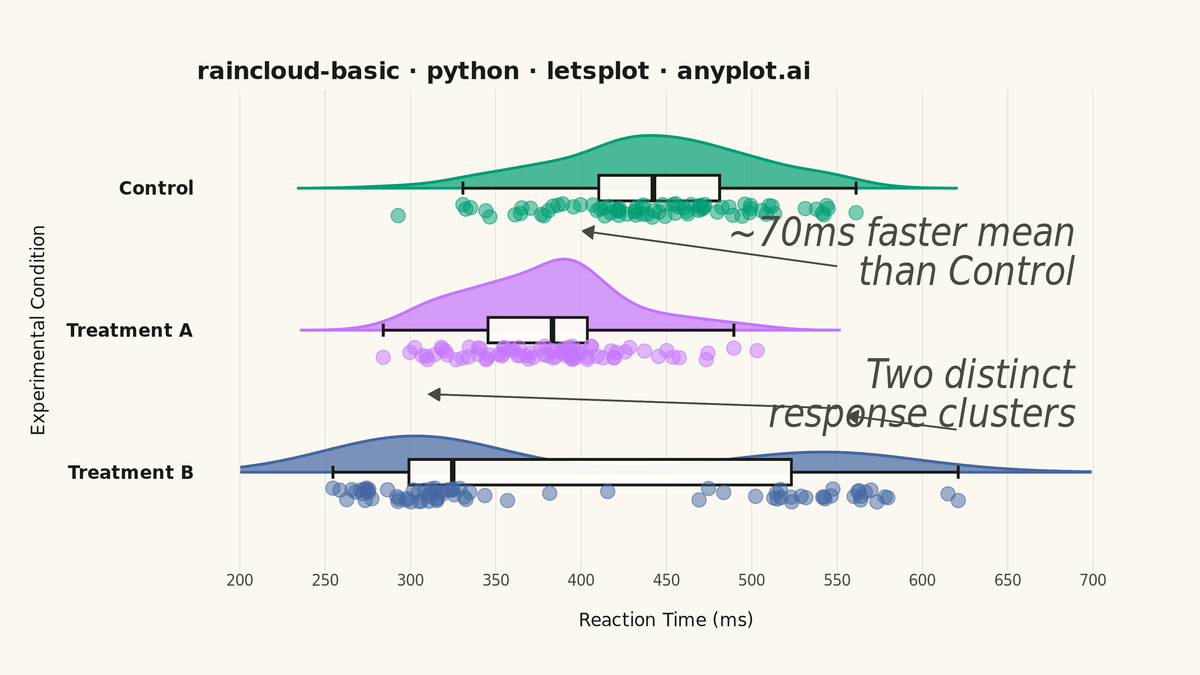 Basic Raincloud Plot rendered with lets-plot