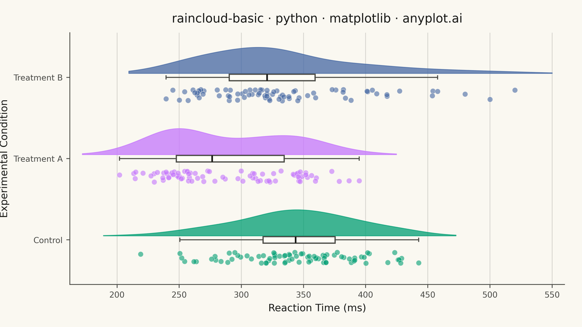 Basic Raincloud Plot rendered with Matplotlib