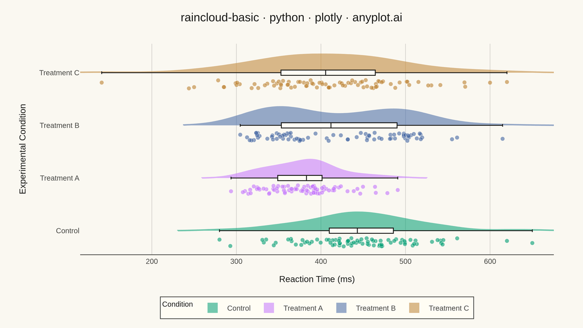 Basic Raincloud Plot rendered with Plotly