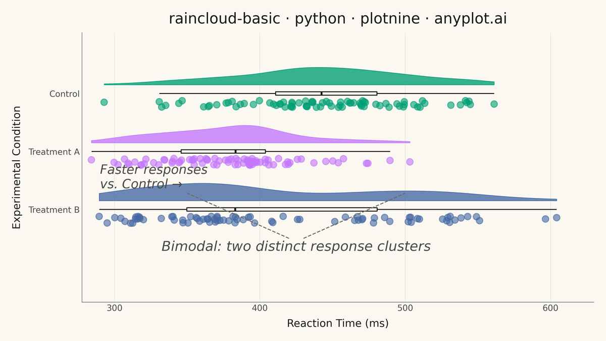 Basic Raincloud Plot rendered with plotnine