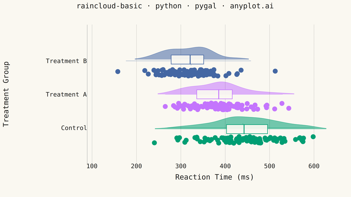 Basic Raincloud Plot rendered with Pygal