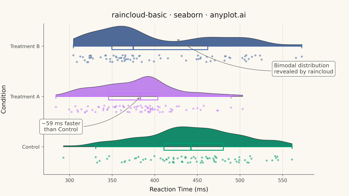 Basic Raincloud Plot rendered with Seaborn