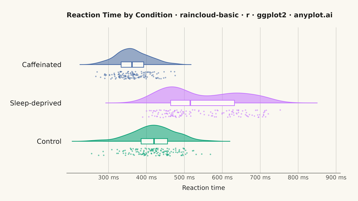 Basic Raincloud Plot rendered with ggplot2