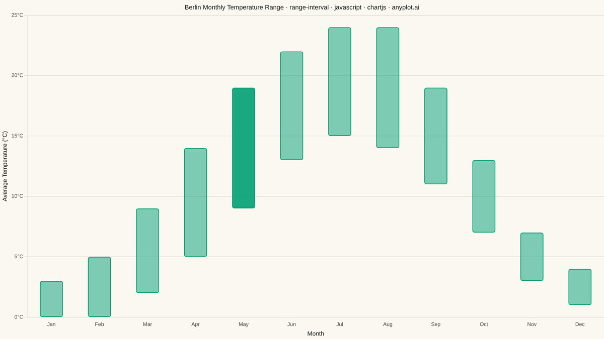 Range Interval Chart rendered with Chart.js