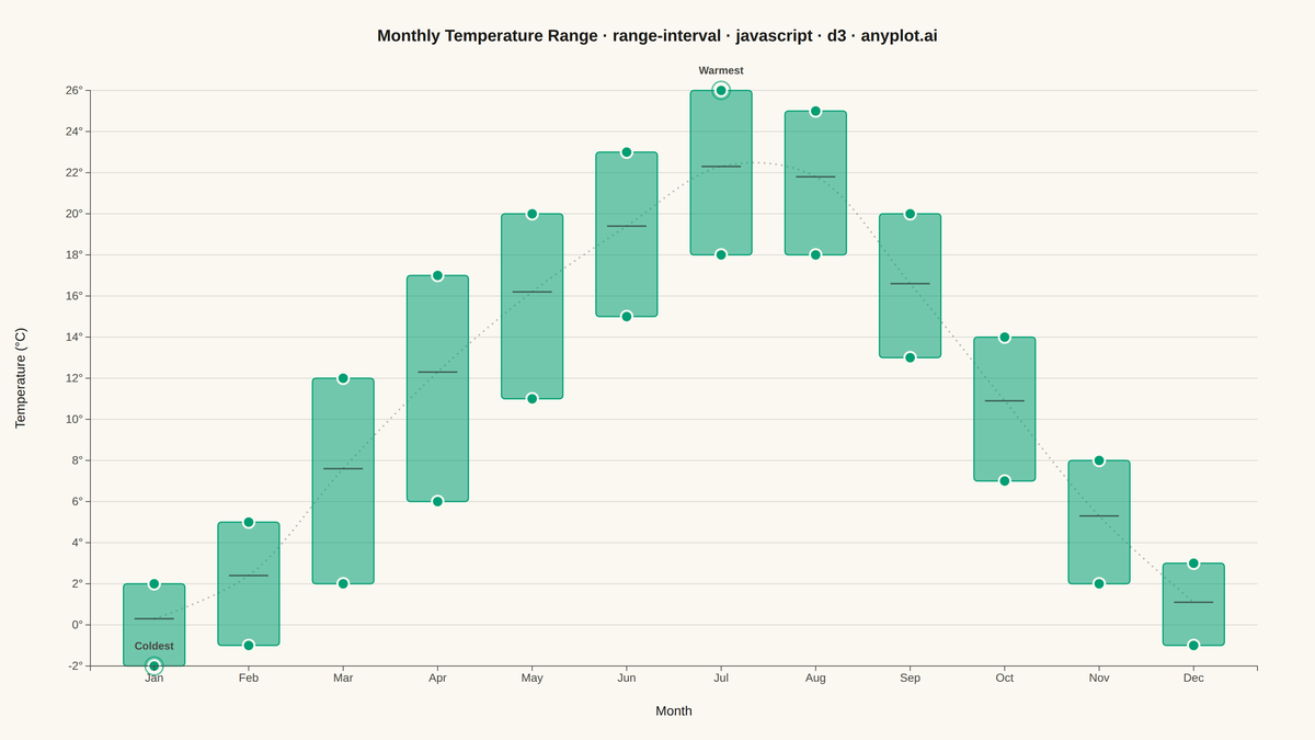 Range Interval Chart rendered with D3.js