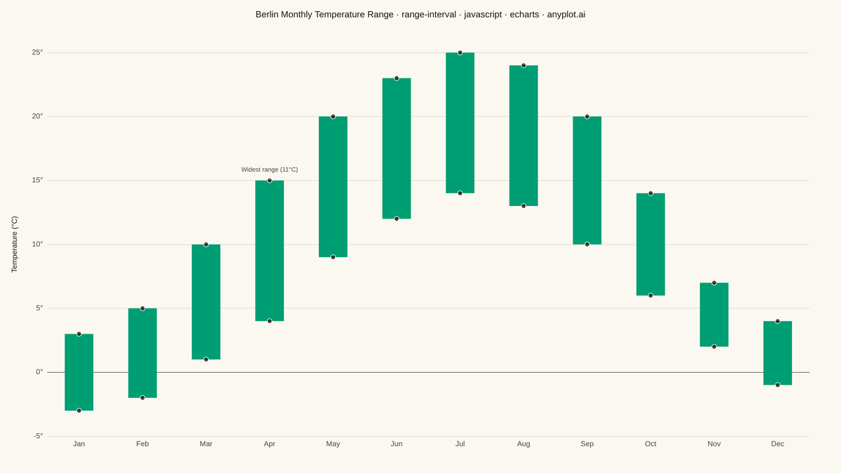Range Interval Chart rendered with Apache ECharts