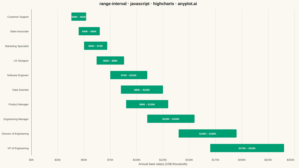 Range Interval Chart rendered with Highcharts