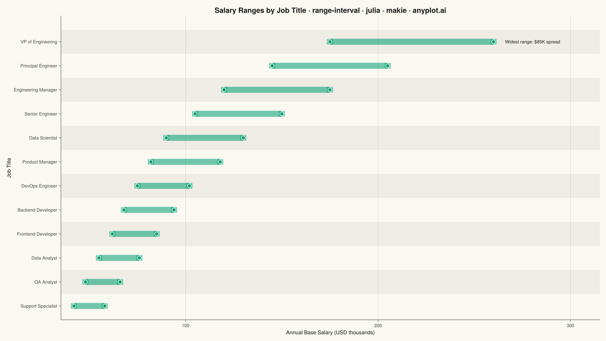 Range Interval Chart rendered with Makie.jl