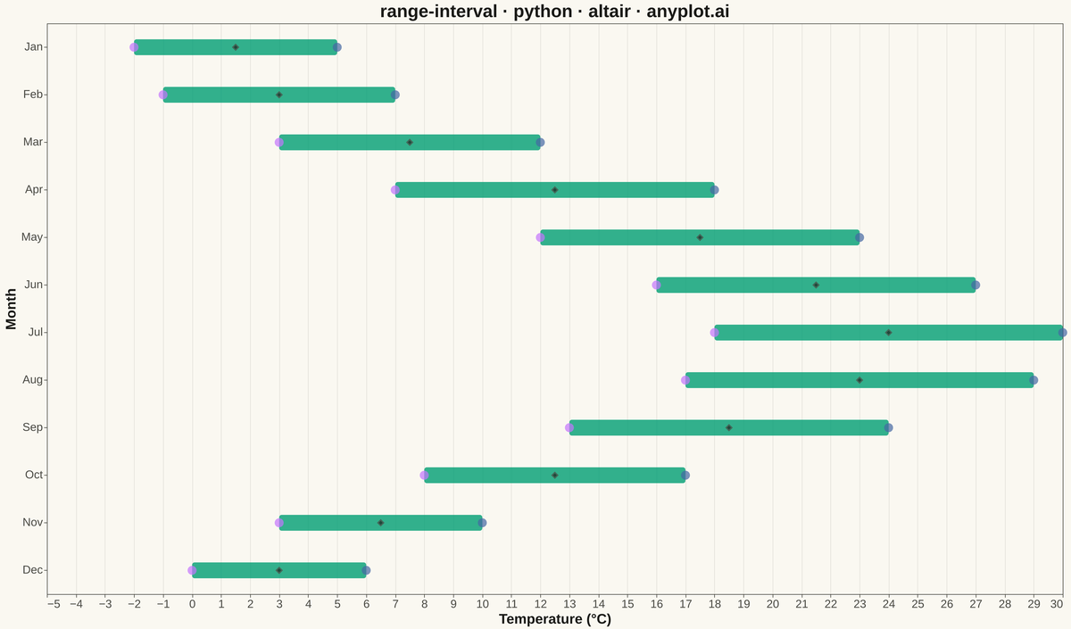 Range Interval Chart