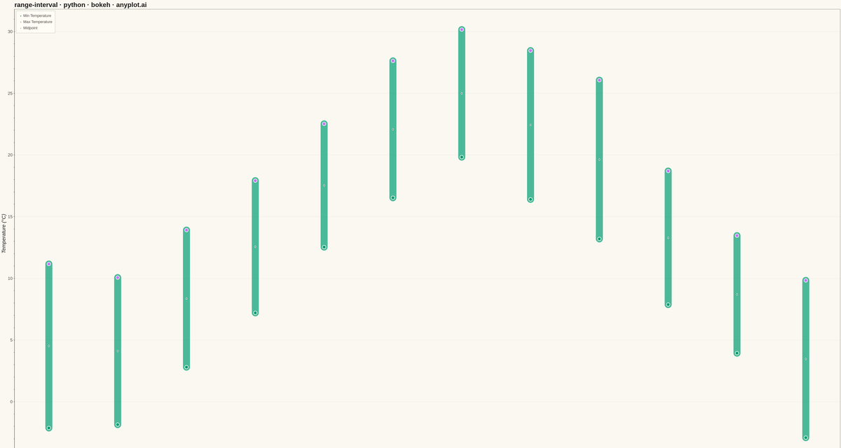 Range Interval Chart rendered with Bokeh