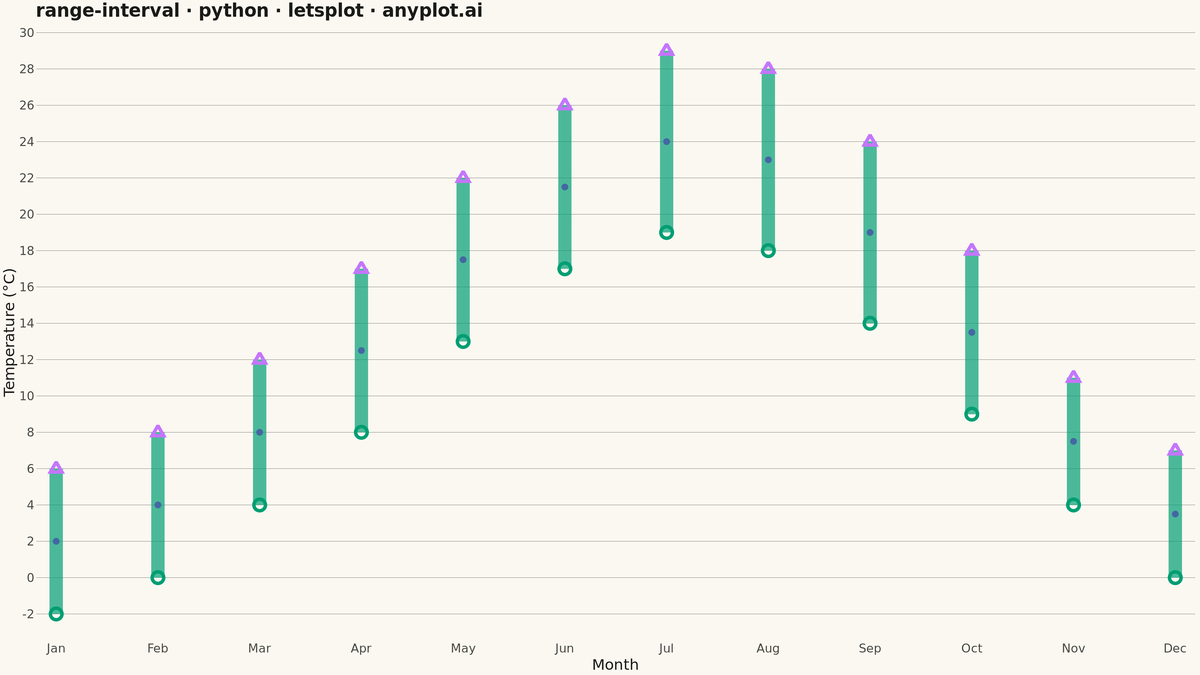 Range Interval Chart rendered with lets-plot