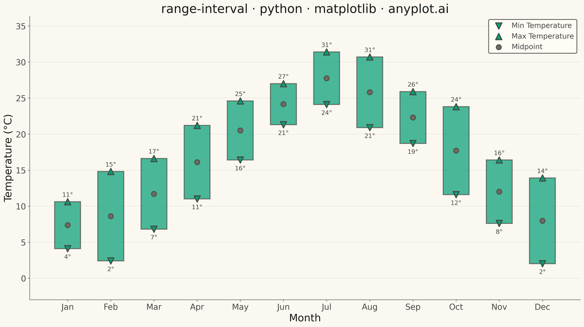 Range Interval Chart rendered with Matplotlib