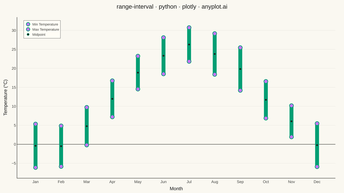 Range Interval Chart rendered with Plotly