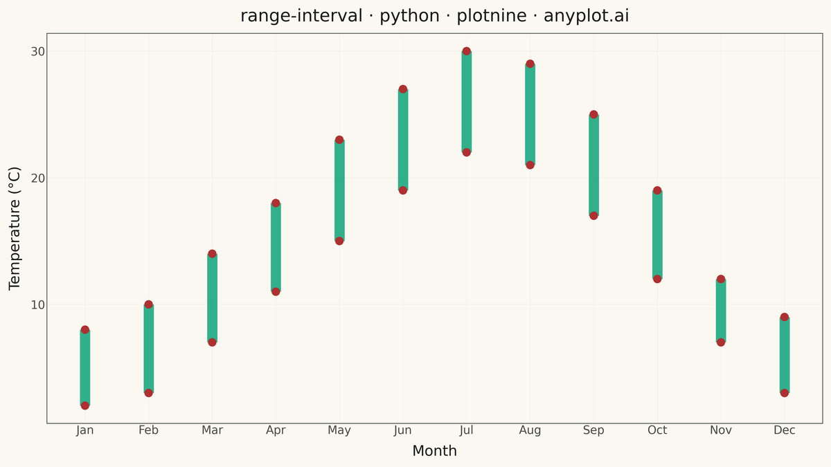 Range Interval Chart rendered with plotnine
