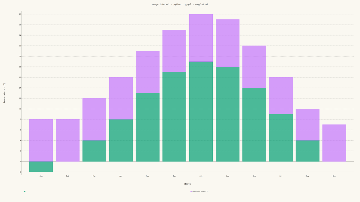 Range Interval Chart rendered with Pygal