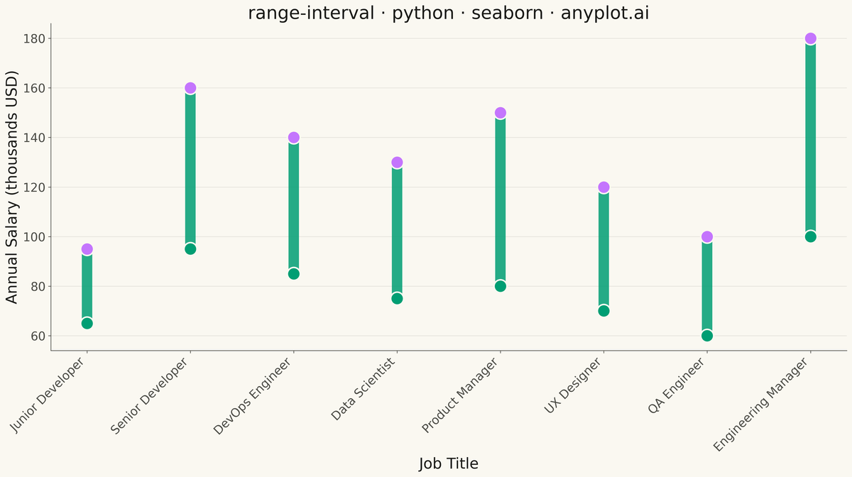 Range Interval Chart rendered with Seaborn