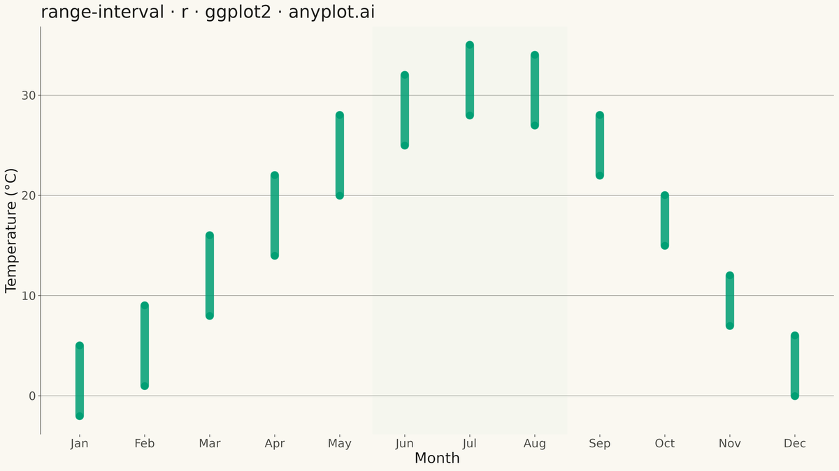 Range Interval Chart rendered with ggplot2