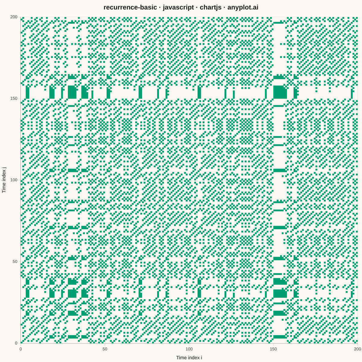 Recurrence Plot for Nonlinear Time Series rendered with Chart.js