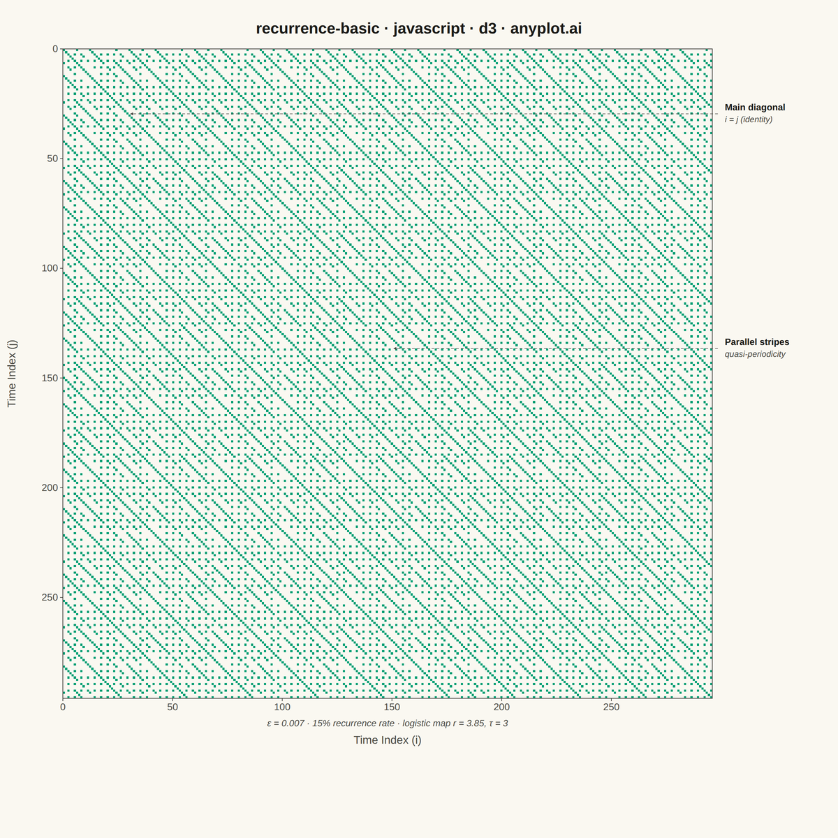 Recurrence Plot for Nonlinear Time Series rendered with D3.js