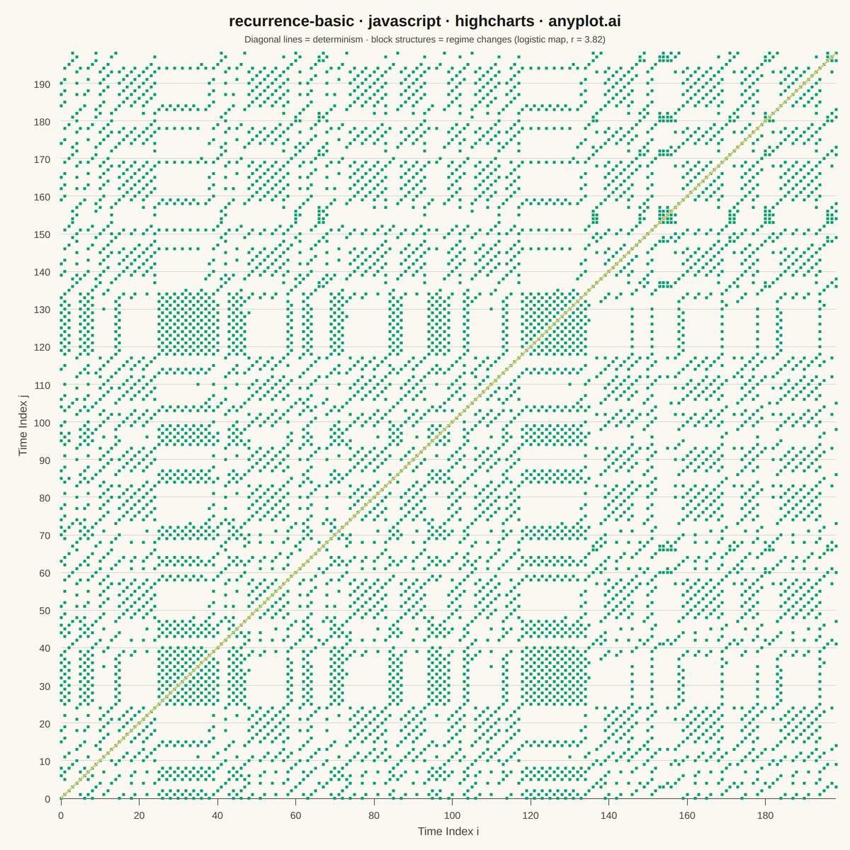 Recurrence Plot for Nonlinear Time Series rendered with Highcharts