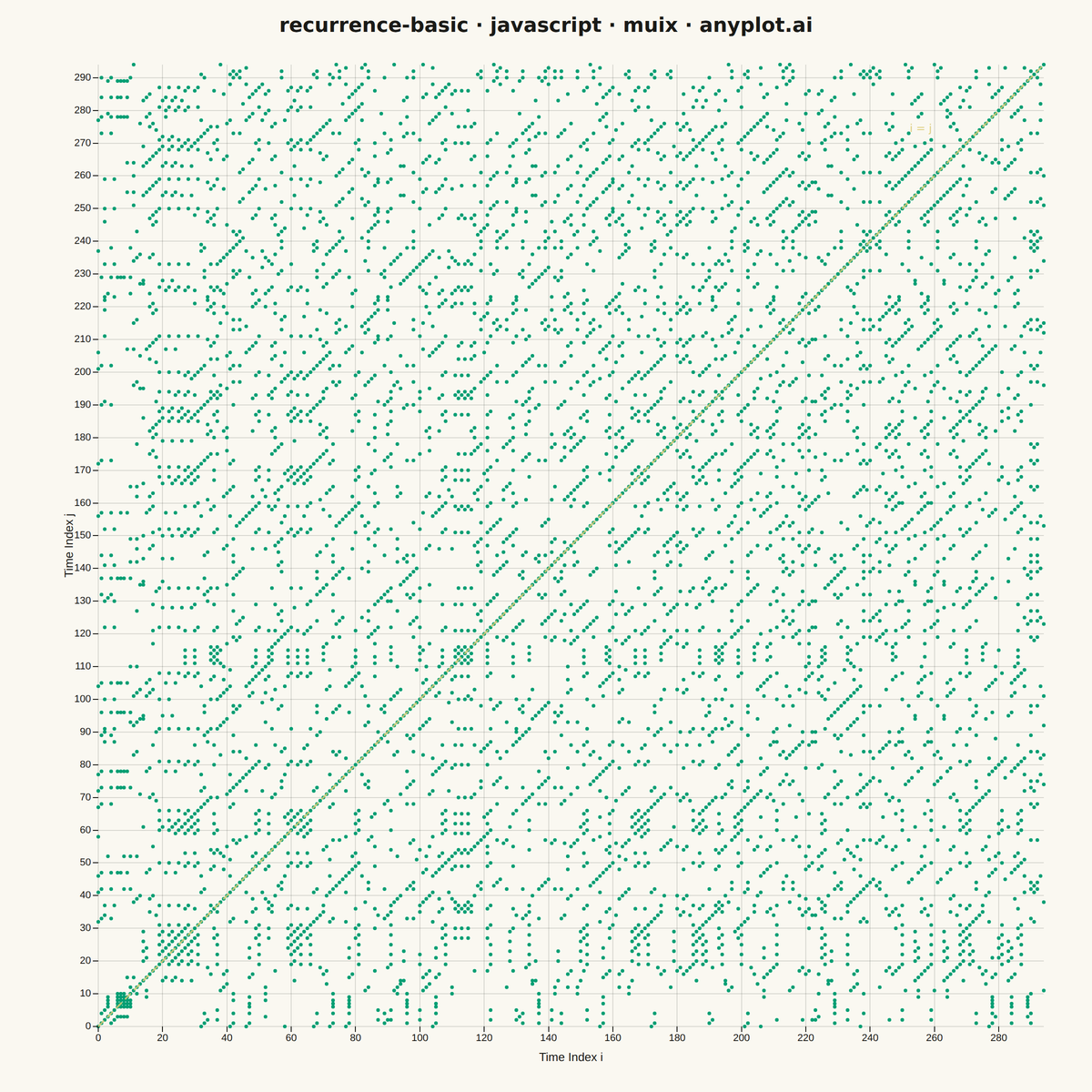 Recurrence Plot for Nonlinear Time Series rendered with MUI X Charts