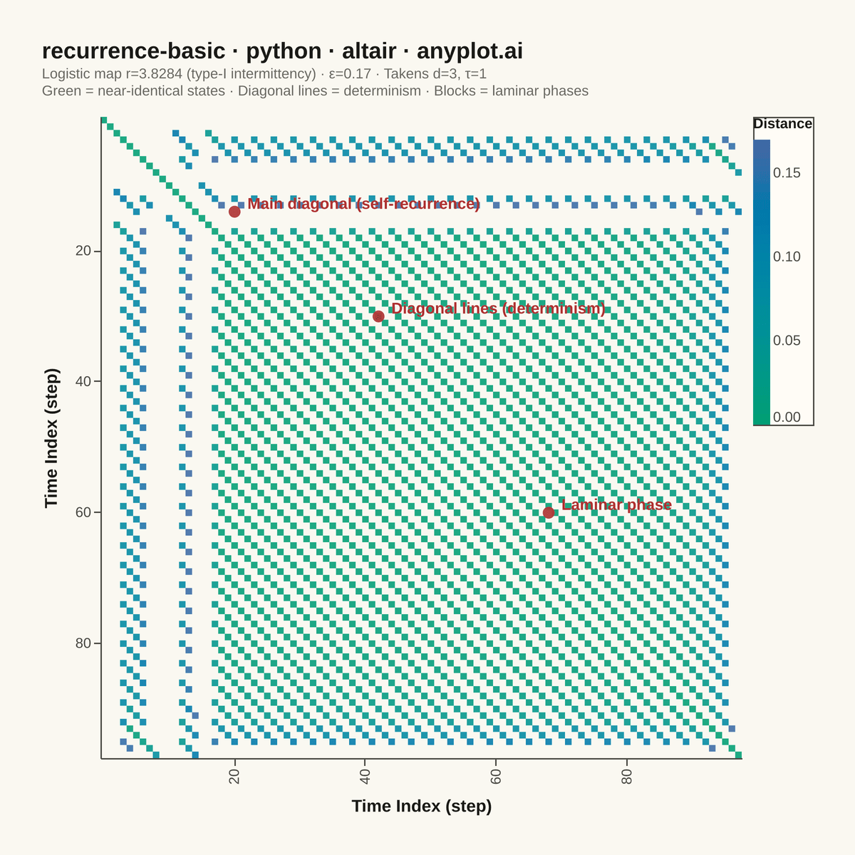 Recurrence Plot for Nonlinear Time Series rendered with Altair