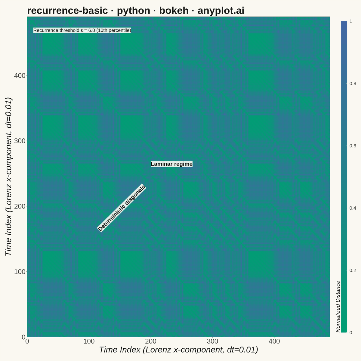 Recurrence Plot for Nonlinear Time Series rendered with Bokeh
